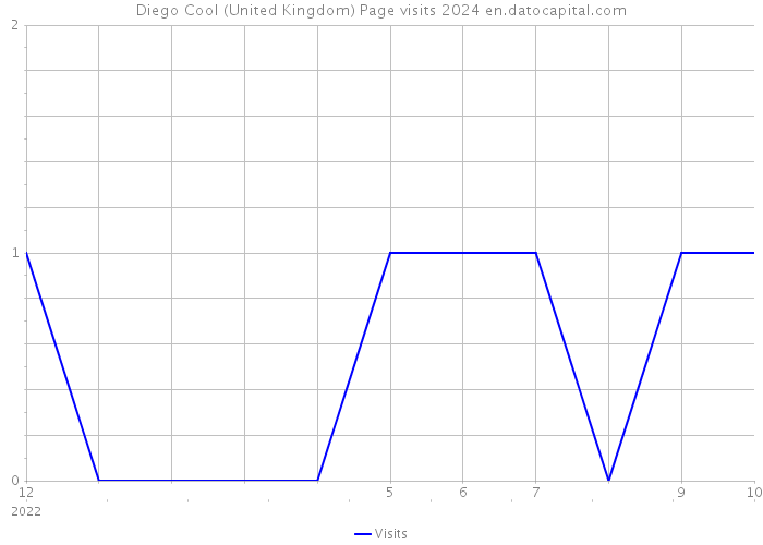 Diego Cool (United Kingdom) Page visits 2024 