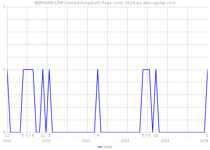 BERNARD LEW (United Kingdom) Page visits 2024 