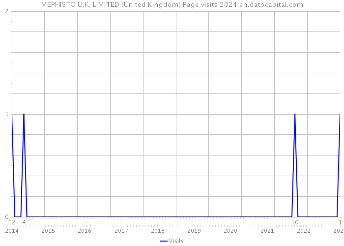 MEPHISTO U.K. LIMITED (United Kingdom) Page visits 2024 