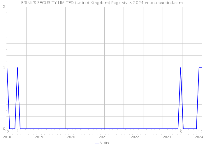 BRINK'S SECURITY LIMITED (United Kingdom) Page visits 2024 