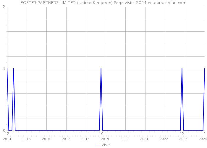 FOSTER PARTNERS LIMITED (United Kingdom) Page visits 2024 