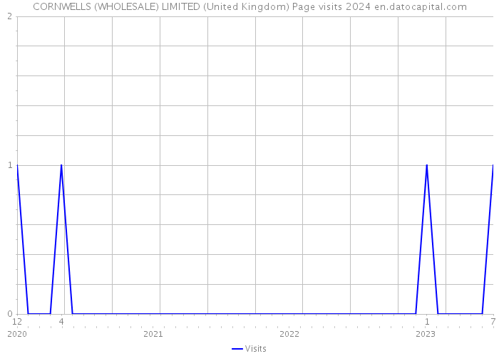 CORNWELLS (WHOLESALE) LIMITED (United Kingdom) Page visits 2024 