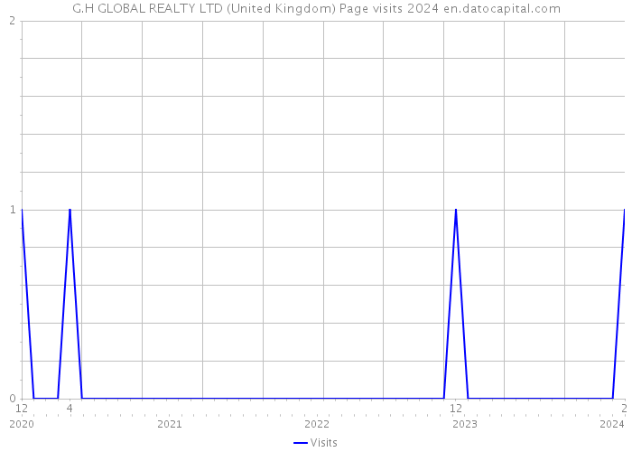 G.H GLOBAL REALTY LTD (United Kingdom) Page visits 2024 