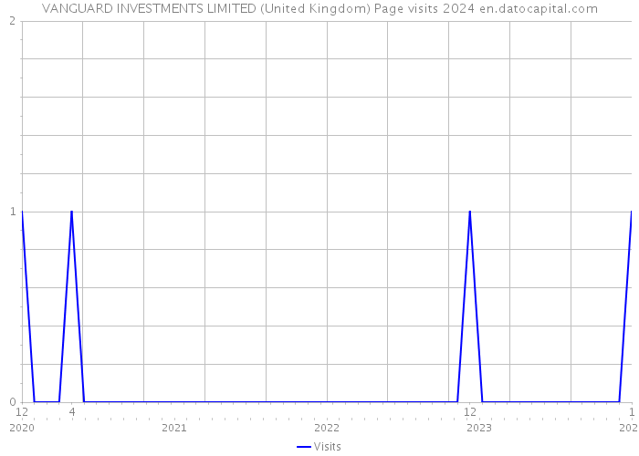 VANGUARD INVESTMENTS LIMITED (United Kingdom) Page visits 2024 
