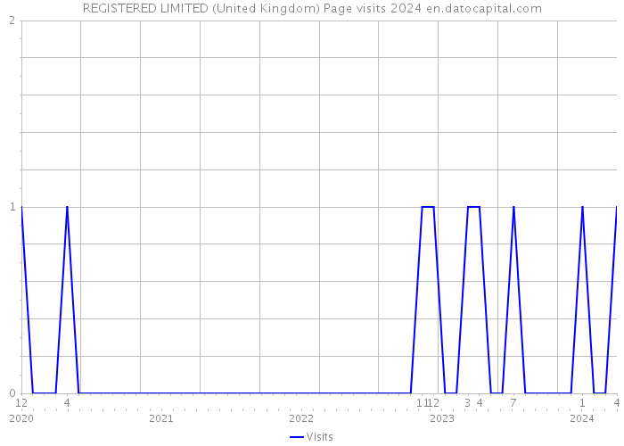 REGISTERED LIMITED (United Kingdom) Page visits 2024 