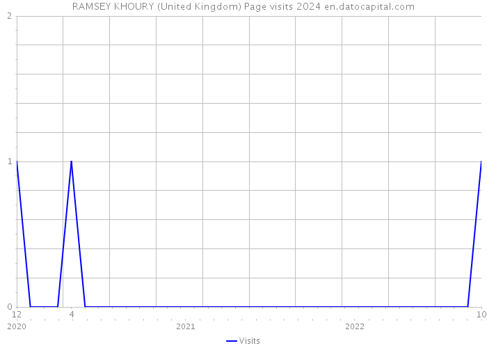 RAMSEY KHOURY (United Kingdom) Page visits 2024 