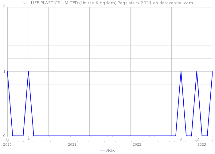 NU-LIFE PLASTICS LIMITED (United Kingdom) Page visits 2024 