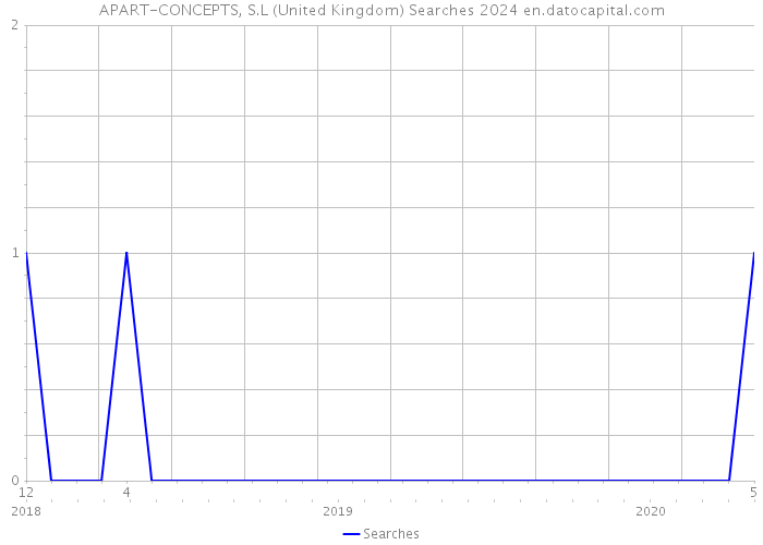 APART-CONCEPTS, S.L (United Kingdom) Searches 2024 