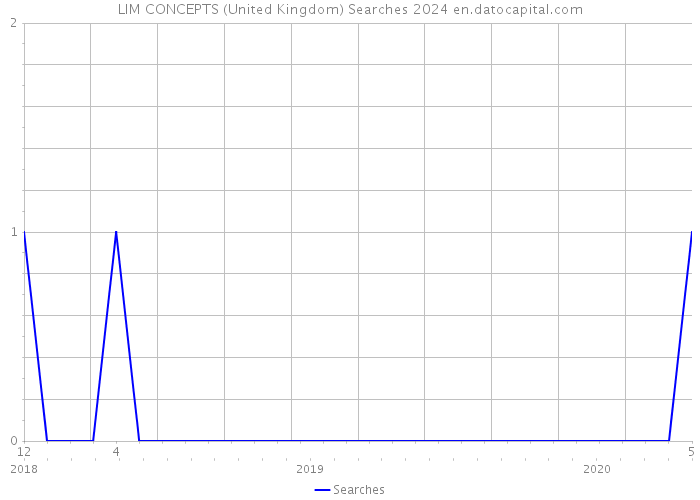 LIM CONCEPTS (United Kingdom) Searches 2024 
