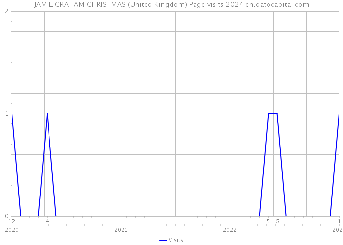 JAMIE GRAHAM CHRISTMAS (United Kingdom) Page visits 2024 