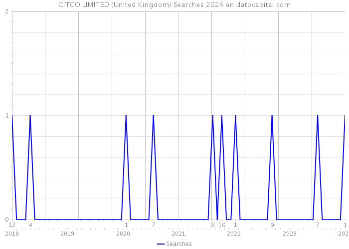 CITCO LIMITED (United Kingdom) Searches 2024 