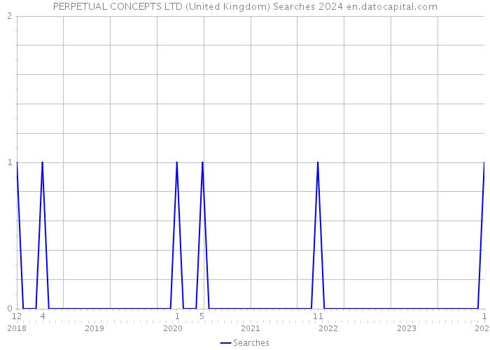 PERPETUAL CONCEPTS LTD (United Kingdom) Searches 2024 