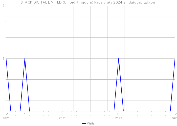 STACK DIGITAL LIMITED (United Kingdom) Page visits 2024 