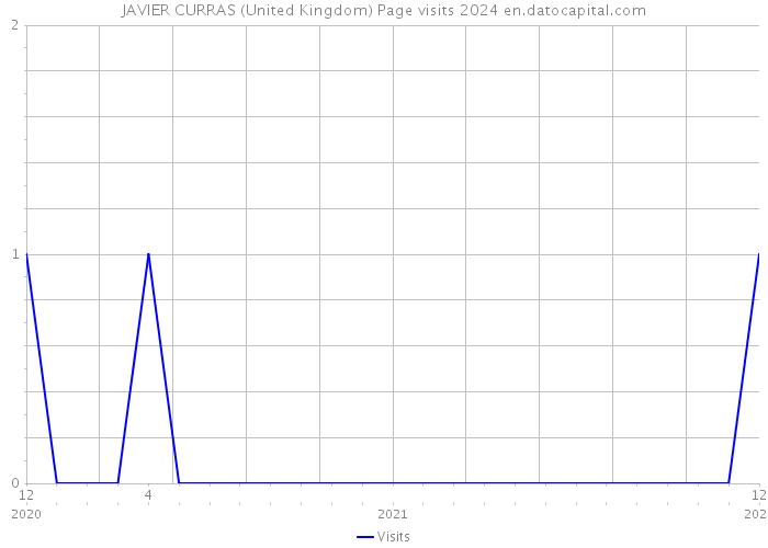JAVIER CURRAS (United Kingdom) Page visits 2024 
