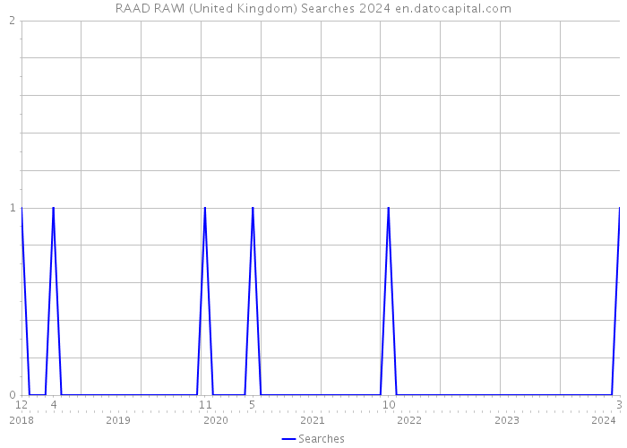 RAAD RAWI (United Kingdom) Searches 2024 
