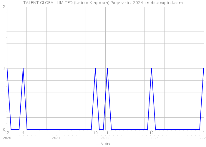 TALENT GLOBAL LIMITED (United Kingdom) Page visits 2024 