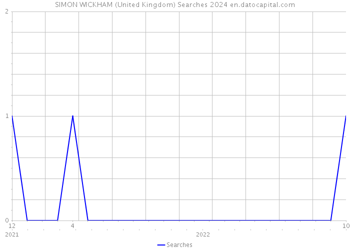 SIMON WICKHAM (United Kingdom) Searches 2024 