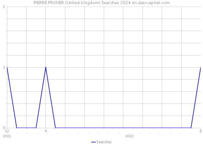 PIERRE PRONER (United Kingdom) Searches 2024 