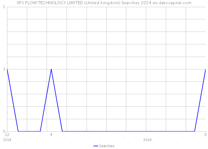 SPX FLOW TECHNOLOGY LIMITED (United Kingdom) Searches 2024 