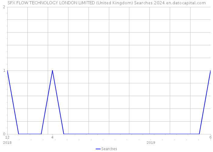 SPX FLOW TECHNOLOGY LONDON LIMITED (United Kingdom) Searches 2024 