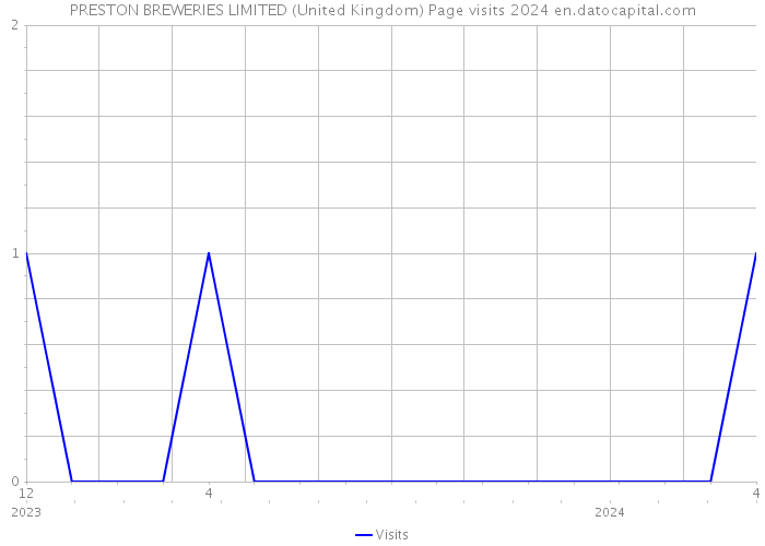 PRESTON BREWERIES LIMITED (United Kingdom) Page visits 2024 