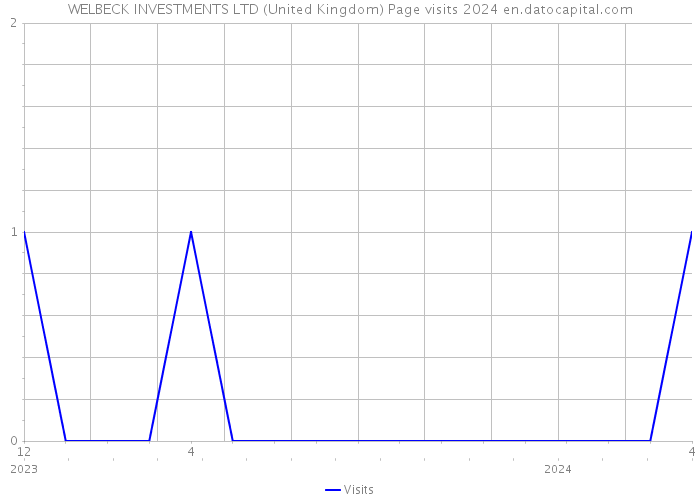 WELBECK INVESTMENTS LTD (United Kingdom) Page visits 2024 