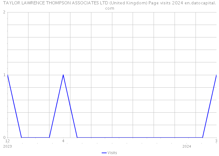 TAYLOR LAWRENCE THOMPSON ASSOCIATES LTD (United Kingdom) Page visits 2024 