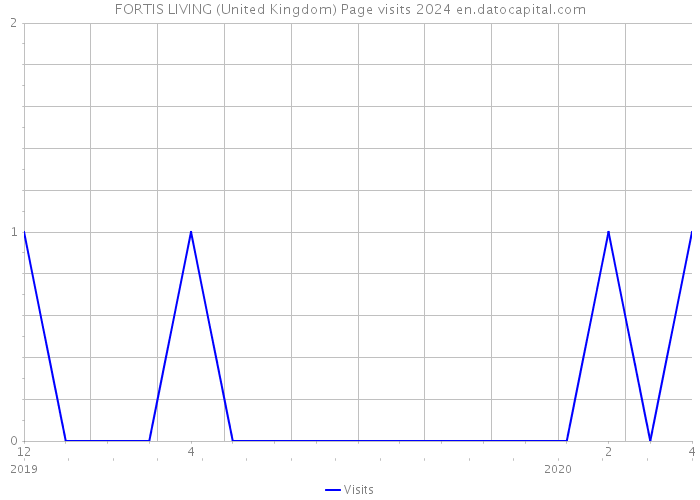 FORTIS LIVING (United Kingdom) Page visits 2024 