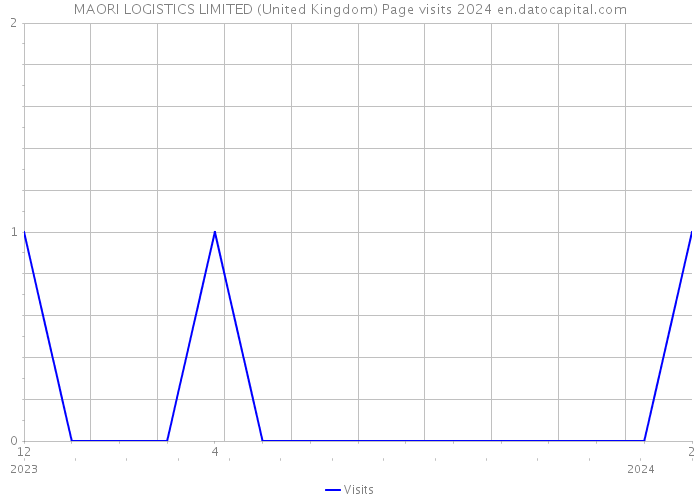 MAORI LOGISTICS LIMITED (United Kingdom) Page visits 2024 