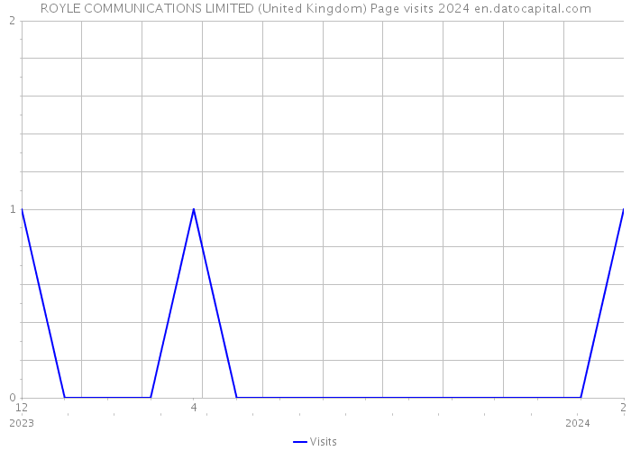 ROYLE COMMUNICATIONS LIMITED (United Kingdom) Page visits 2024 
