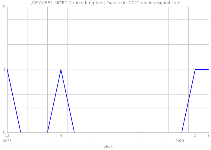 JDE CARE LIMITED (United Kingdom) Page visits 2024 