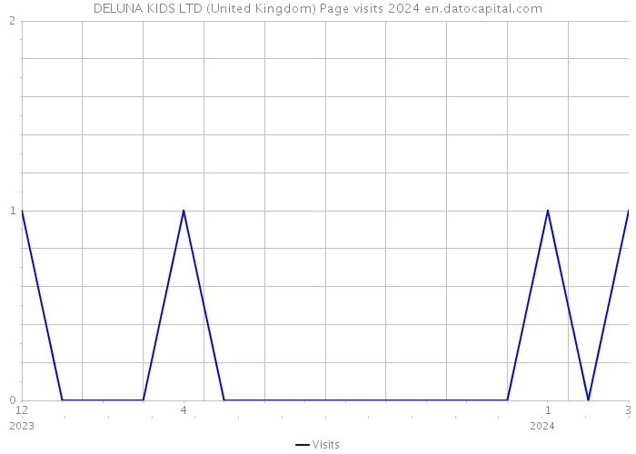 DELUNA KIDS LTD (United Kingdom) Page visits 2024 