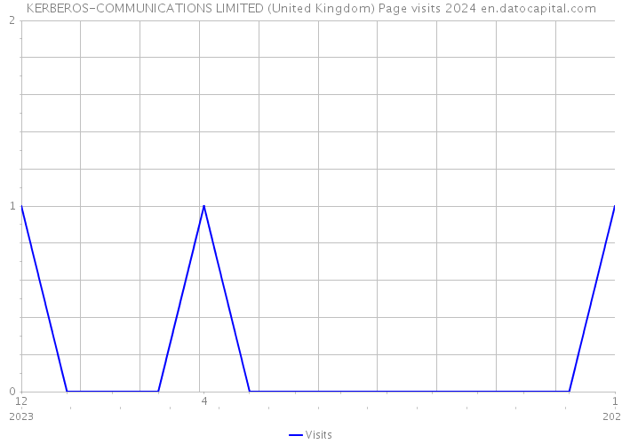 KERBEROS-COMMUNICATIONS LIMITED (United Kingdom) Page visits 2024 