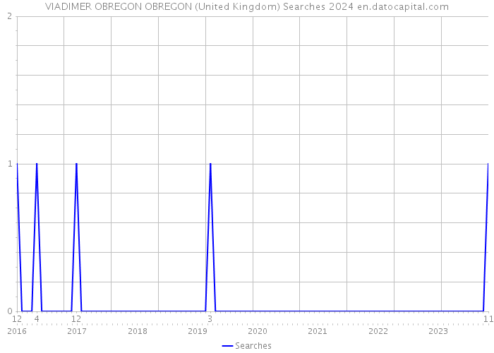 VIADIMER OBREGON OBREGON (United Kingdom) Searches 2024 