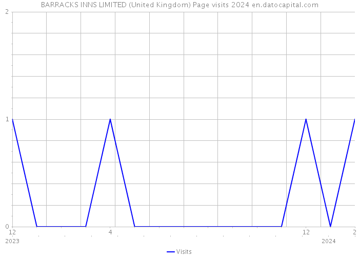 BARRACKS INNS LIMITED (United Kingdom) Page visits 2024 