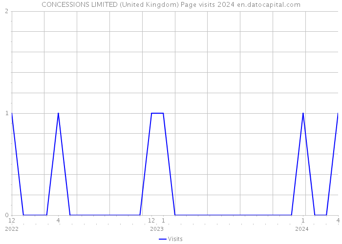 CONCESSIONS LIMITED (United Kingdom) Page visits 2024 