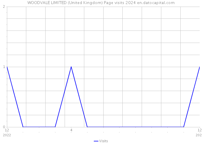 WOODVALE LIMITED (United Kingdom) Page visits 2024 