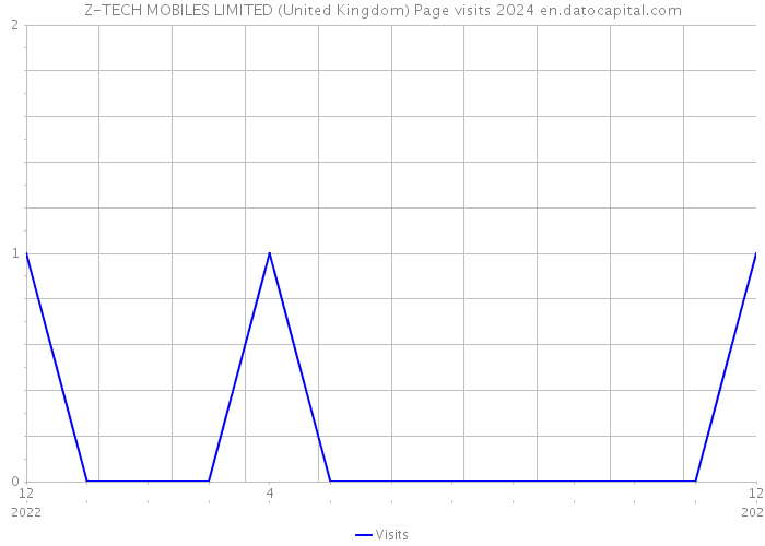 Z-TECH MOBILES LIMITED (United Kingdom) Page visits 2024 