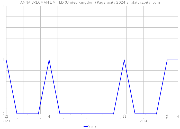 ANNA BREGMAN LIMITED (United Kingdom) Page visits 2024 
