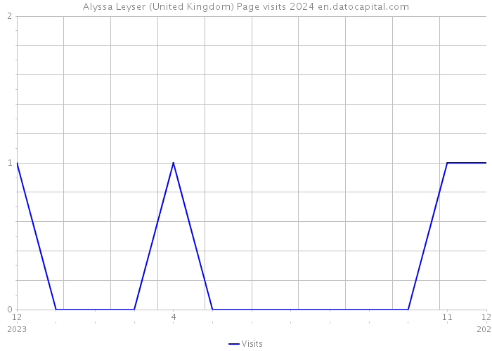 Alyssa Leyser (United Kingdom) Page visits 2024 