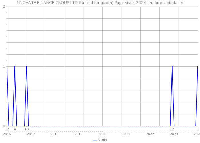 INNOVATE FINANCE GROUP LTD (United Kingdom) Page visits 2024 