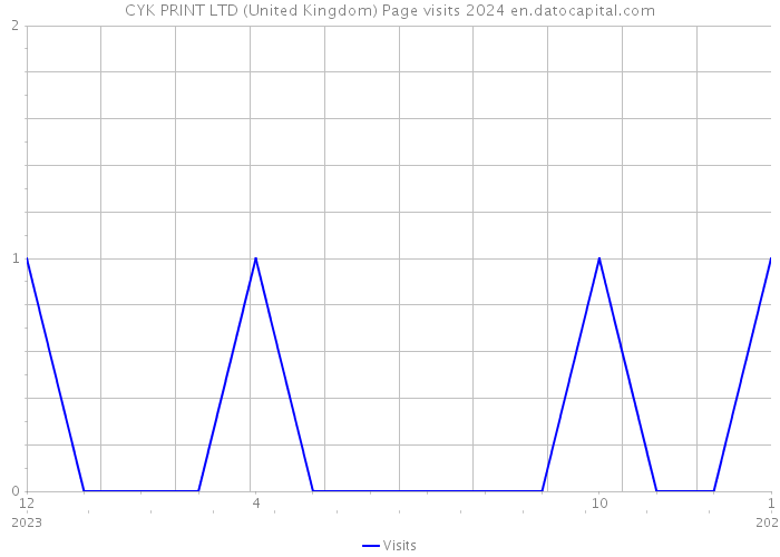 CYK PRINT LTD (United Kingdom) Page visits 2024 