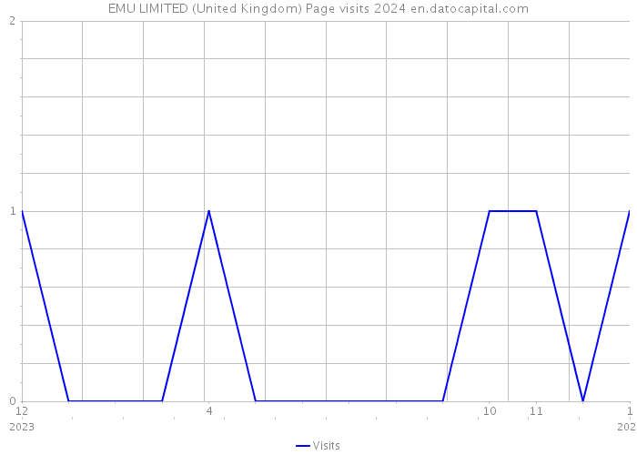 EMU LIMITED (United Kingdom) Page visits 2024 