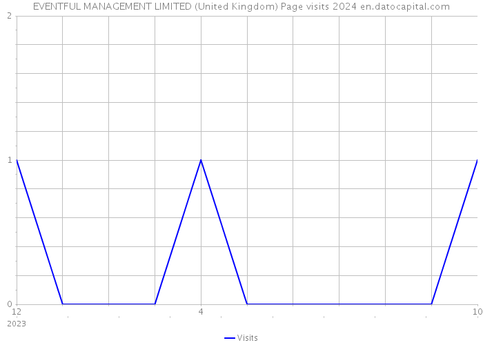 EVENTFUL MANAGEMENT LIMITED (United Kingdom) Page visits 2024 