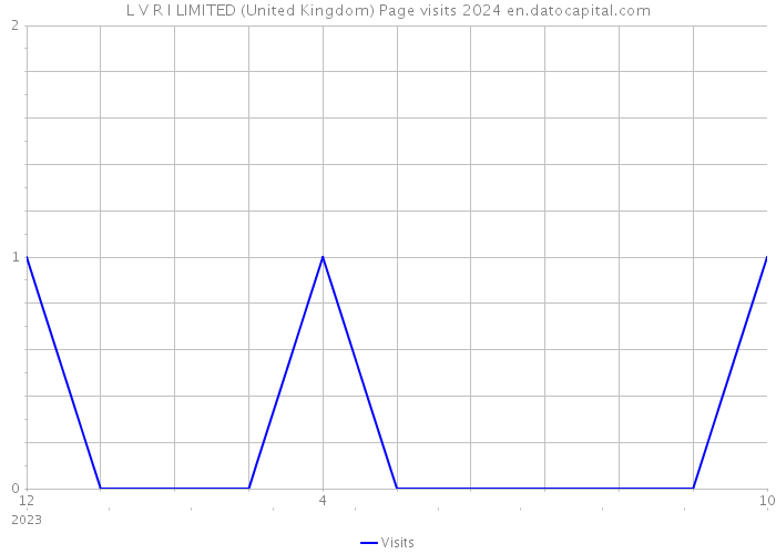 L V R I LIMITED (United Kingdom) Page visits 2024 