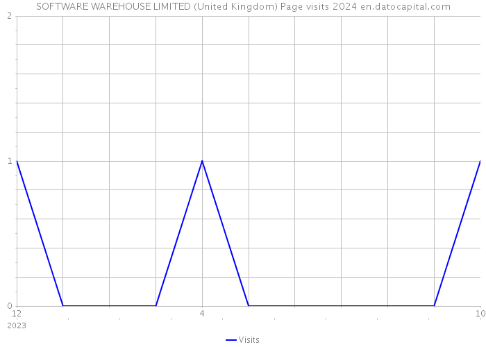 SOFTWARE WAREHOUSE LIMITED (United Kingdom) Page visits 2024 