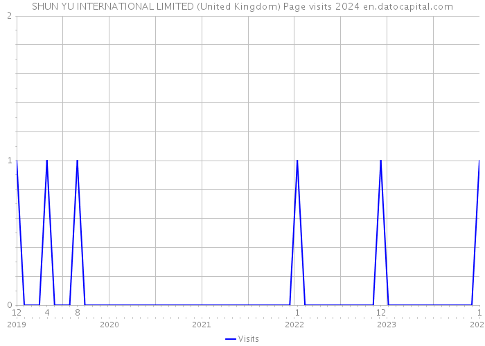 SHUN YU INTERNATIONAL LIMITED (United Kingdom) Page visits 2024 