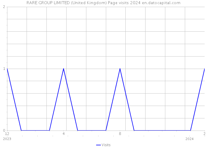 RARE GROUP LIMITED (United Kingdom) Page visits 2024 