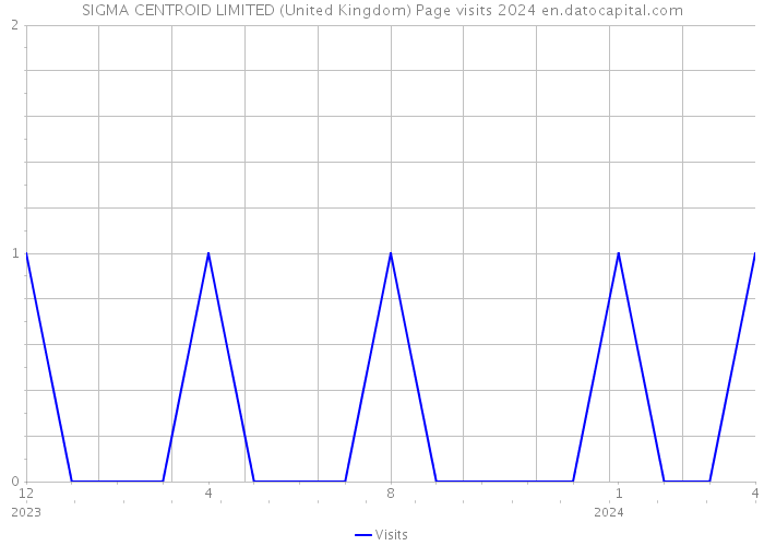 SIGMA CENTROID LIMITED (United Kingdom) Page visits 2024 