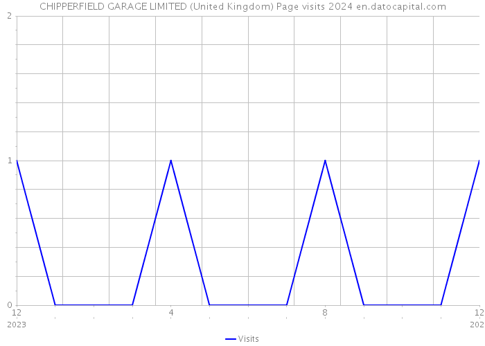 CHIPPERFIELD GARAGE LIMITED (United Kingdom) Page visits 2024 